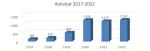 Gràfic de l'activitat del període 2017-2022